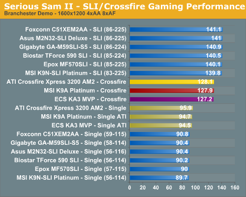 Serious Sam II - SLI/Crossfire Gaming Performance